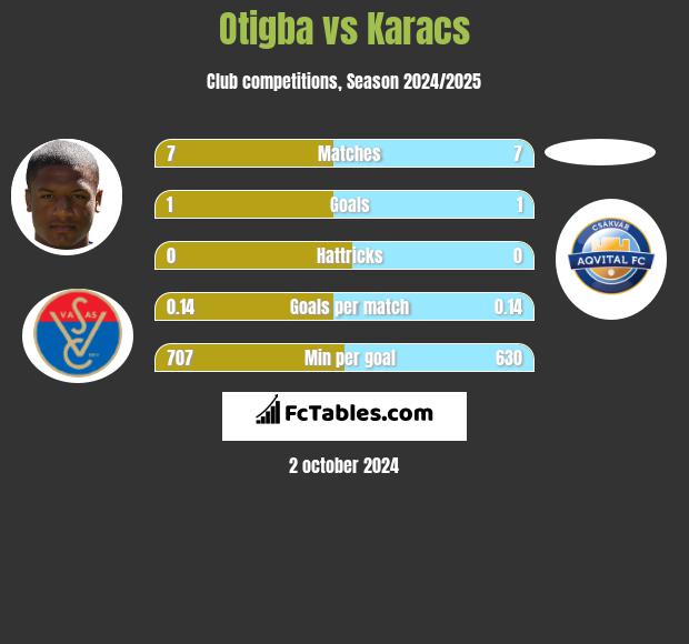 Otigba vs Karacs h2h player stats