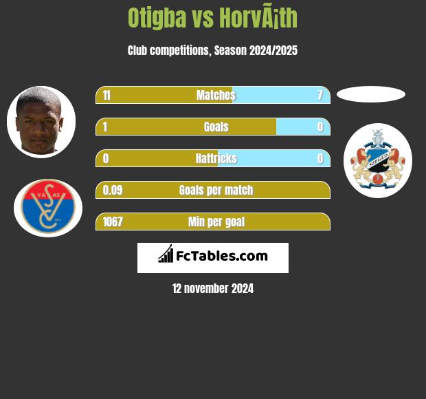 Otigba vs HorvÃ¡th h2h player stats