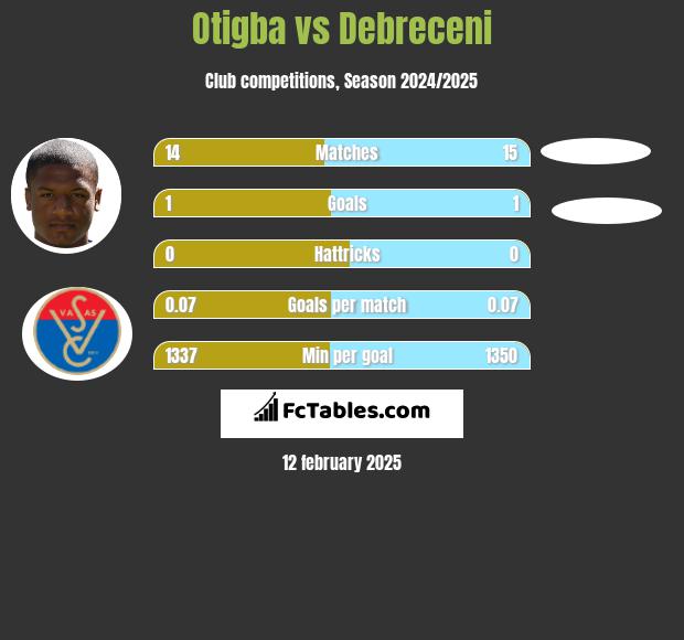 Otigba vs Debreceni h2h player stats