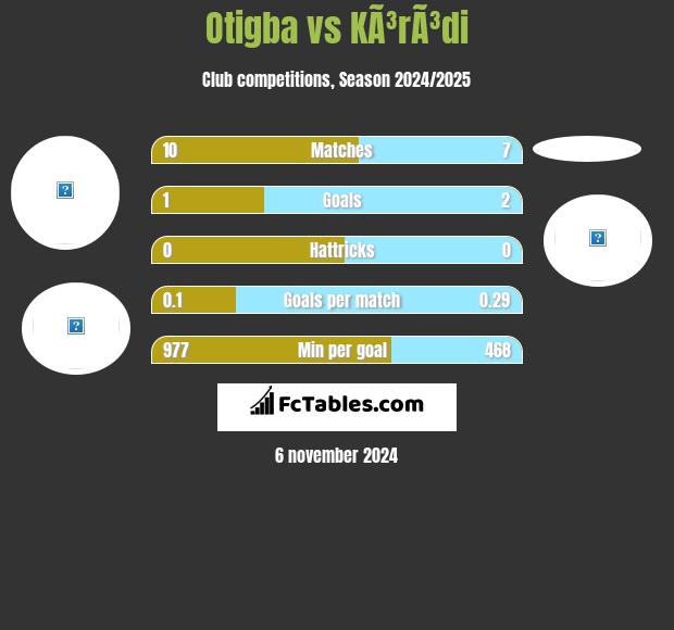 Otigba vs KÃ³rÃ³di h2h player stats