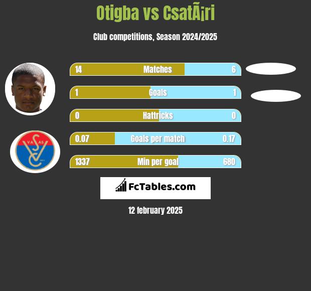 Otigba vs CsatÃ¡ri h2h player stats