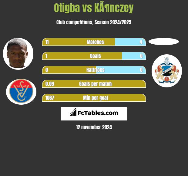 Otigba vs KÃ¶nczey h2h player stats