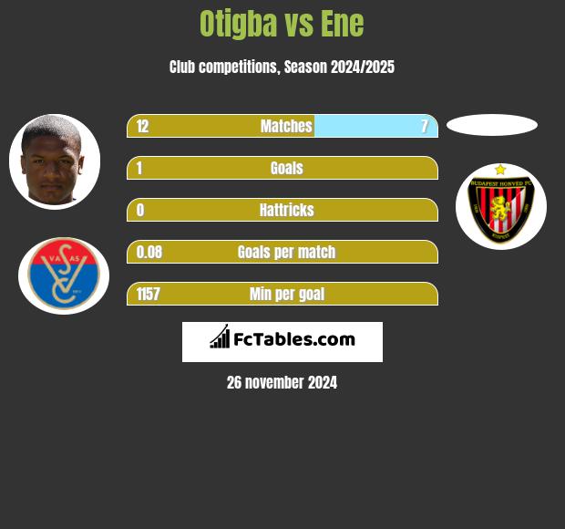 Otigba vs Ene h2h player stats