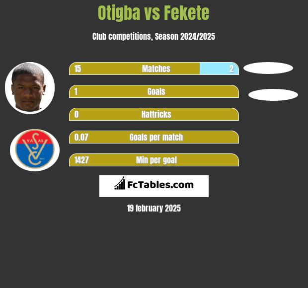 Otigba vs Fekete h2h player stats