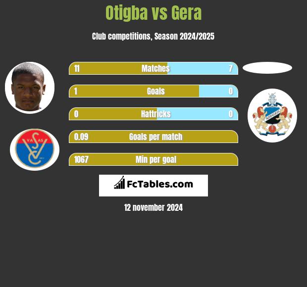 Otigba vs Gera h2h player stats