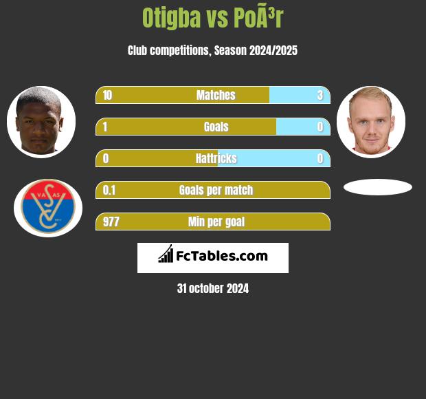 Otigba vs PoÃ³r h2h player stats