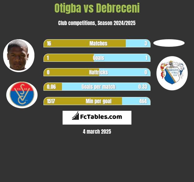 Otigba vs Debreceni h2h player stats