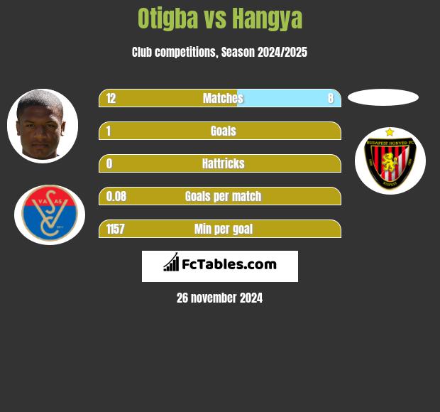 Otigba vs Hangya h2h player stats