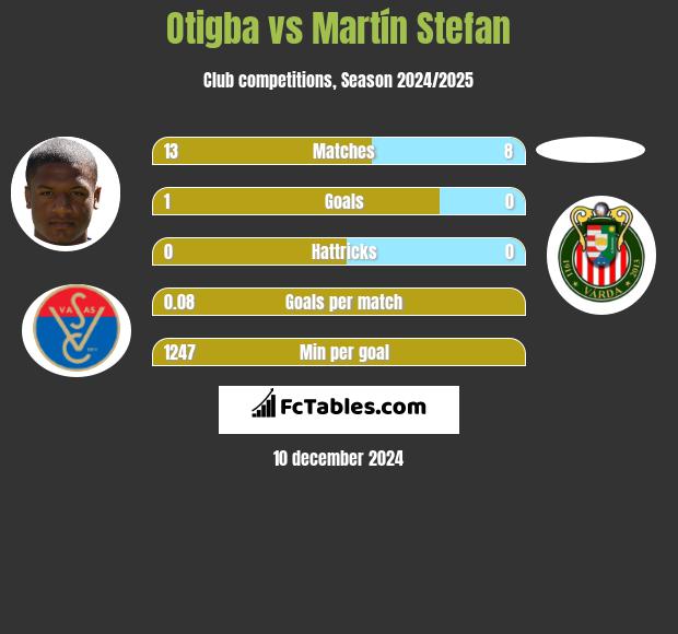 Otigba vs Martín Stefan h2h player stats