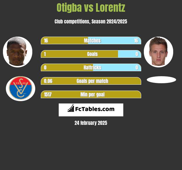 Otigba vs Lorentz h2h player stats