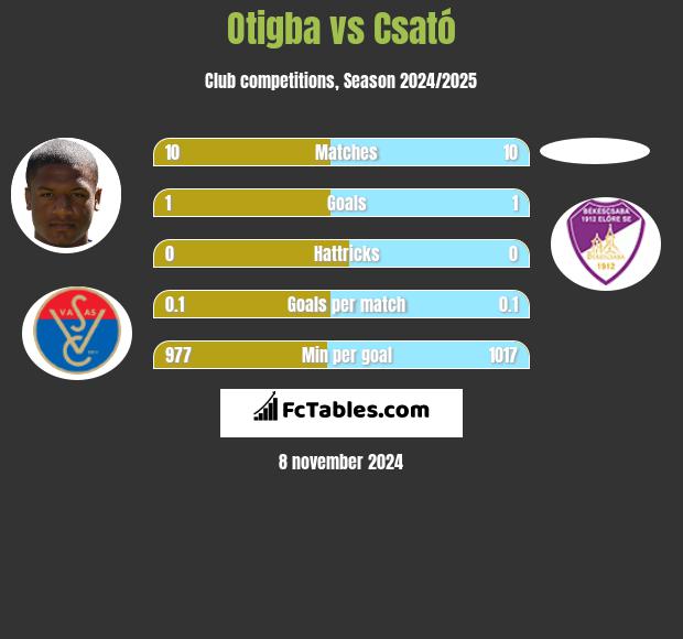 Otigba vs Csató h2h player stats