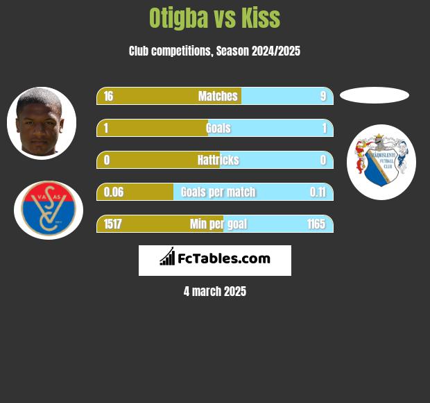 Otigba vs Kiss h2h player stats