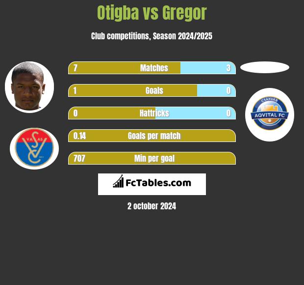 Otigba vs Gregor h2h player stats