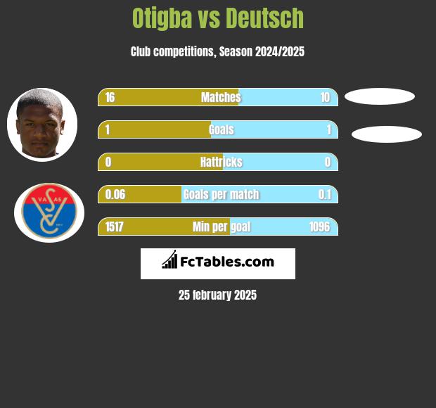 Otigba vs Deutsch h2h player stats