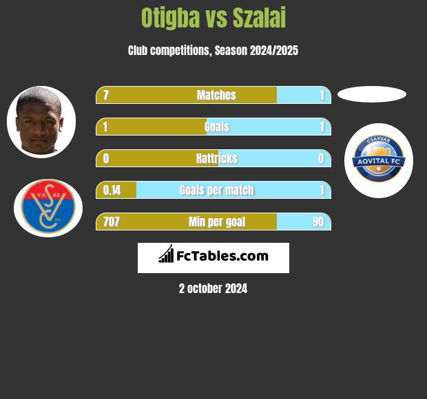 Otigba vs Szalai h2h player stats