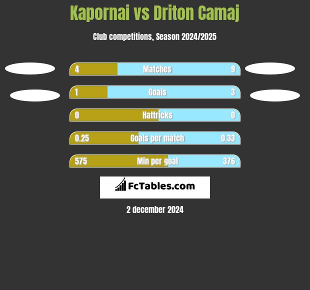 Kapornai vs Driton Camaj h2h player stats