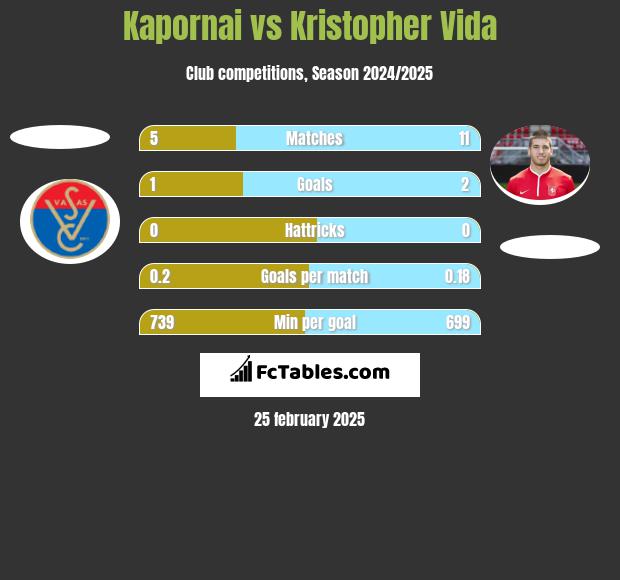 Kapornai vs Kristopher Vida h2h player stats