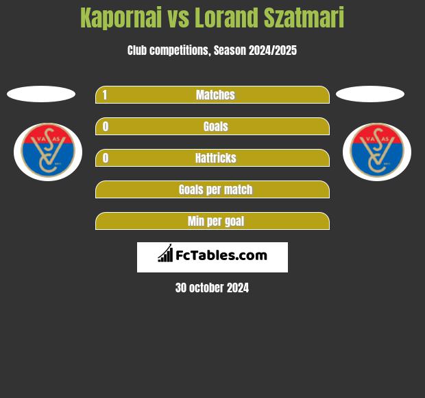 Kapornai vs Lorand Szatmari h2h player stats