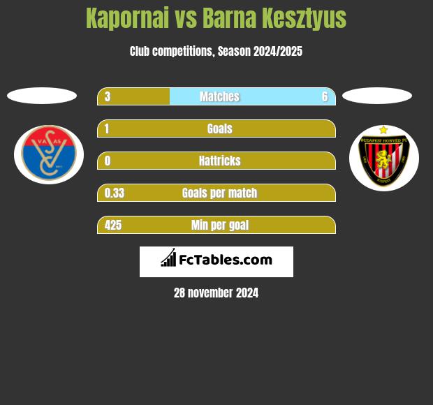 Kapornai vs Barna Kesztyus h2h player stats