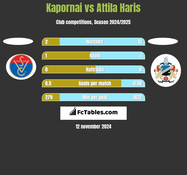 Kapornai vs Attila Haris h2h player stats