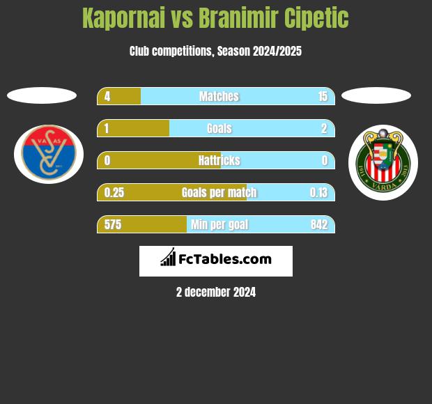 Kapornai vs Branimir Cipetic h2h player stats