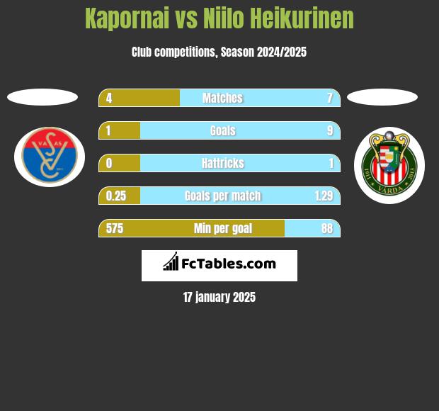 Kapornai vs Niilo Heikurinen h2h player stats