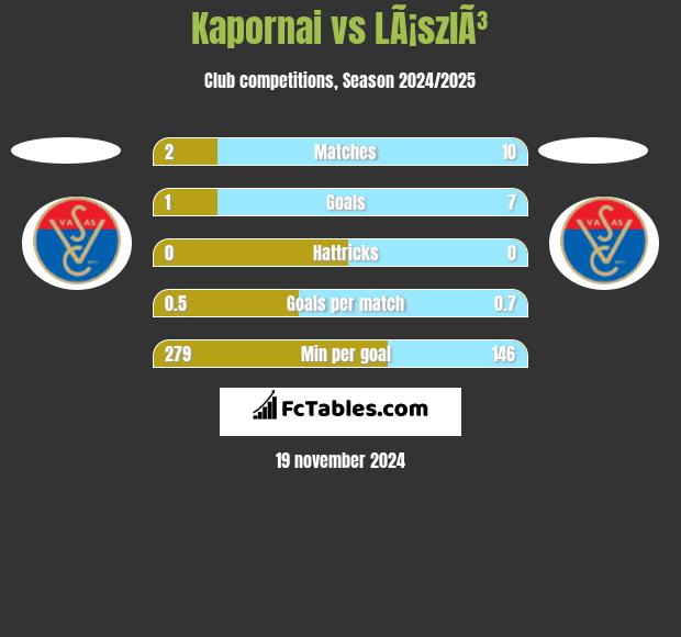 Kapornai vs LÃ¡szlÃ³ h2h player stats