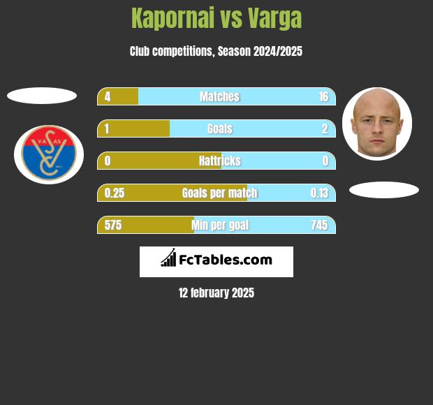 Kapornai vs Varga h2h player stats