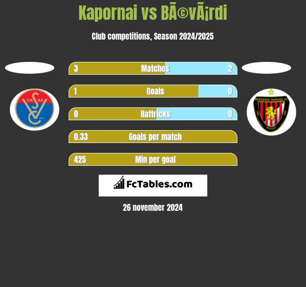 Kapornai vs BÃ©vÃ¡rdi h2h player stats