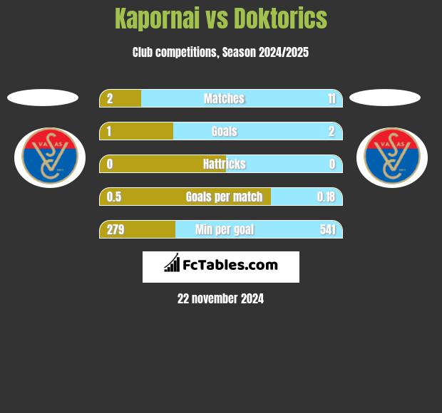 Kapornai vs Doktorics h2h player stats