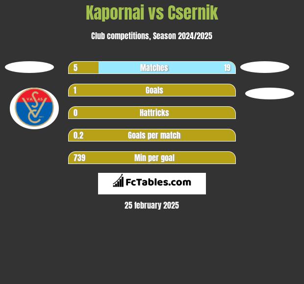 Kapornai vs Csernik h2h player stats