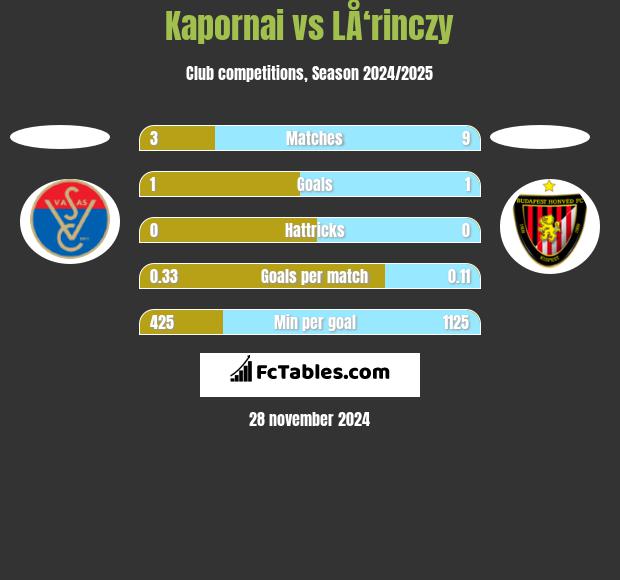 Kapornai vs LÅ‘rinczy h2h player stats