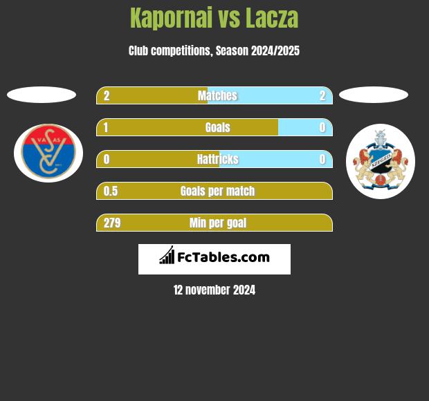 Kapornai vs Lacza h2h player stats