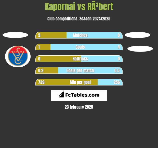 Kapornai vs RÃ³bert h2h player stats