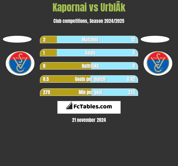 Kapornai vs UrblÃ­k h2h player stats