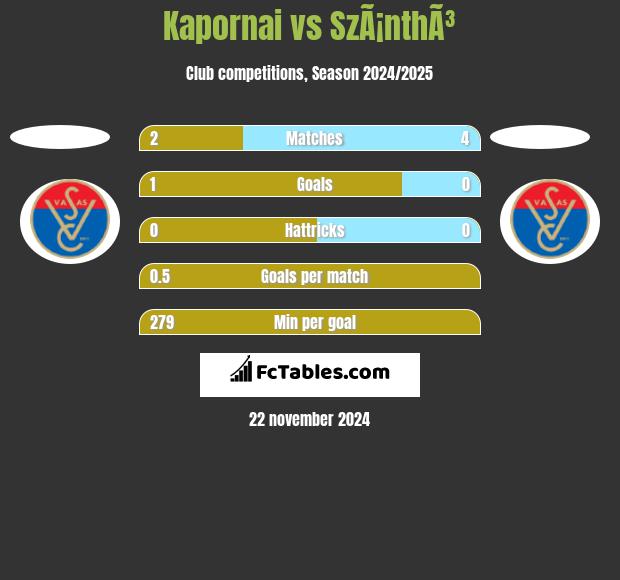 Kapornai vs SzÃ¡nthÃ³ h2h player stats