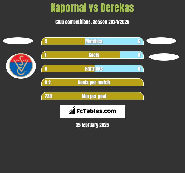 Kapornai vs Derekas h2h player stats