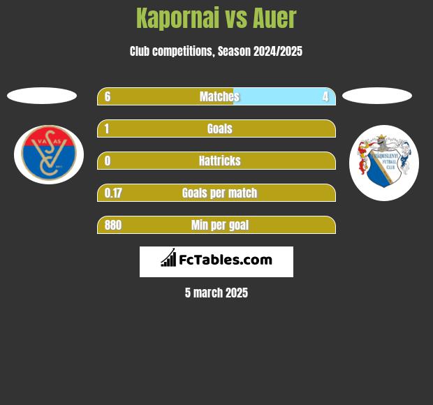 Kapornai vs Auer h2h player stats