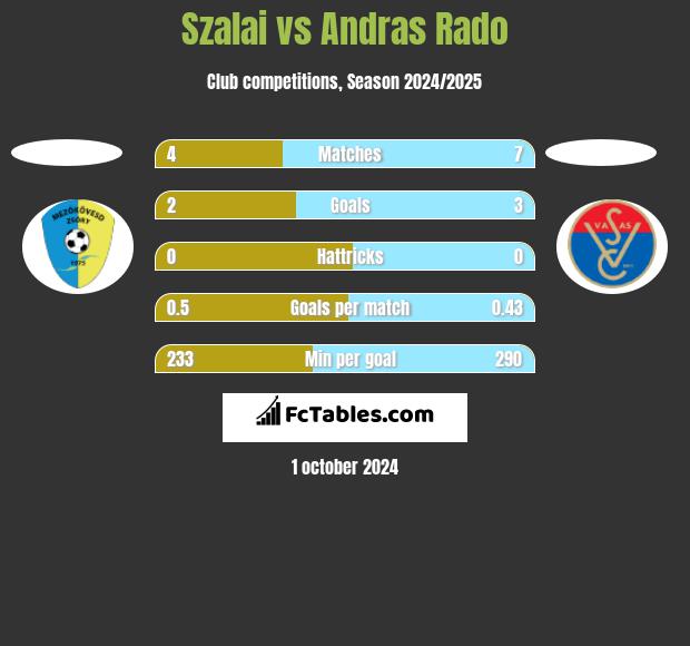 Szalai vs Andras Rado h2h player stats