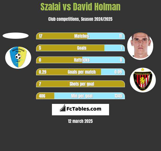 Szalai vs David Holman h2h player stats