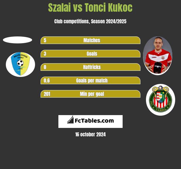 Szalai vs Tonci Kukoc h2h player stats