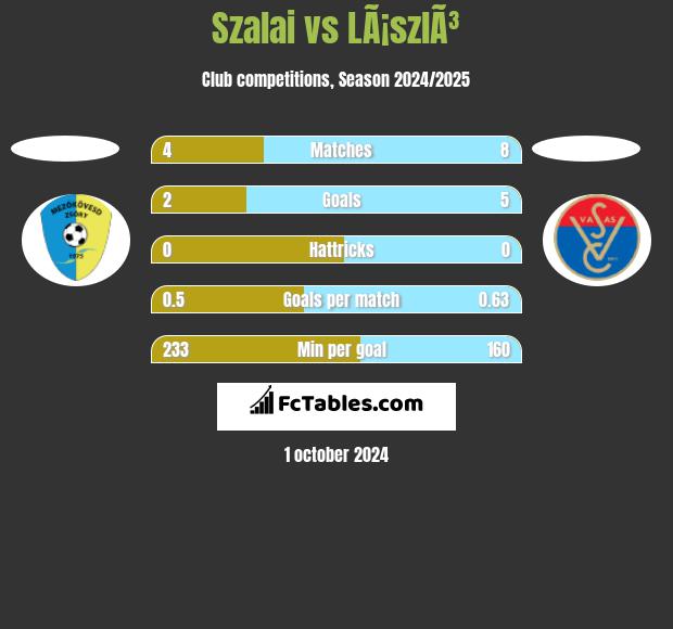 Szalai vs LÃ¡szlÃ³ h2h player stats