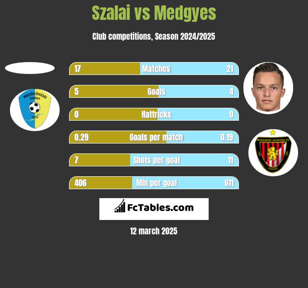 Szalai vs Medgyes h2h player stats