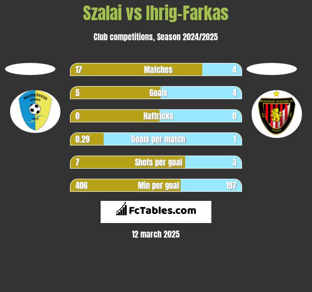 Szalai vs Ihrig-Farkas h2h player stats