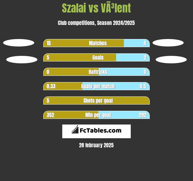 Szalai vs VÃ³lent h2h player stats