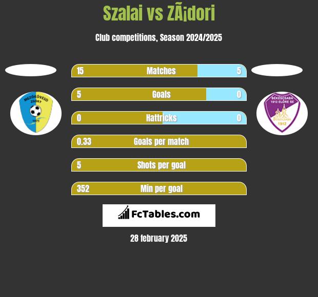 Szalai vs ZÃ¡dori h2h player stats