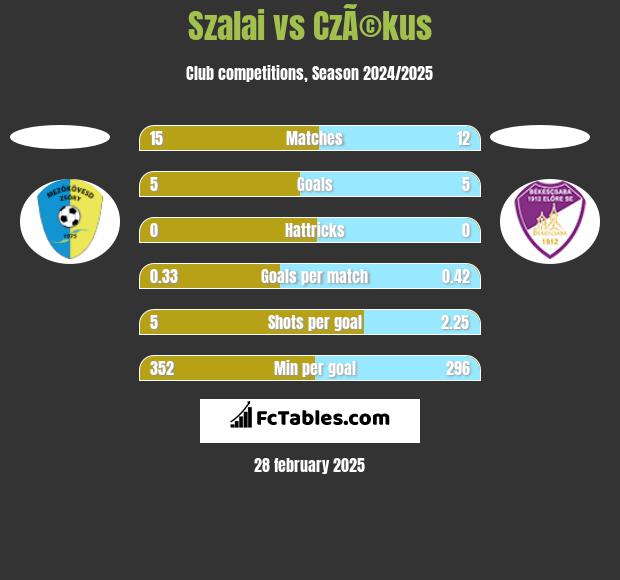 Szalai vs CzÃ©kus h2h player stats