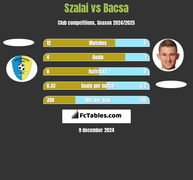 Szalai vs Bacsa h2h player stats