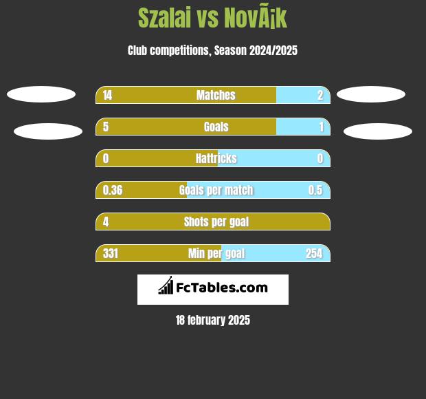 Szalai vs NovÃ¡k h2h player stats