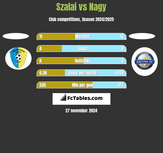 Szalai vs Nagy h2h player stats